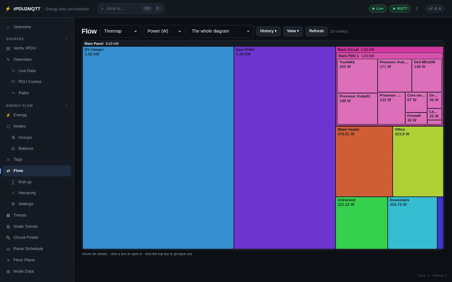 Treemap diagram