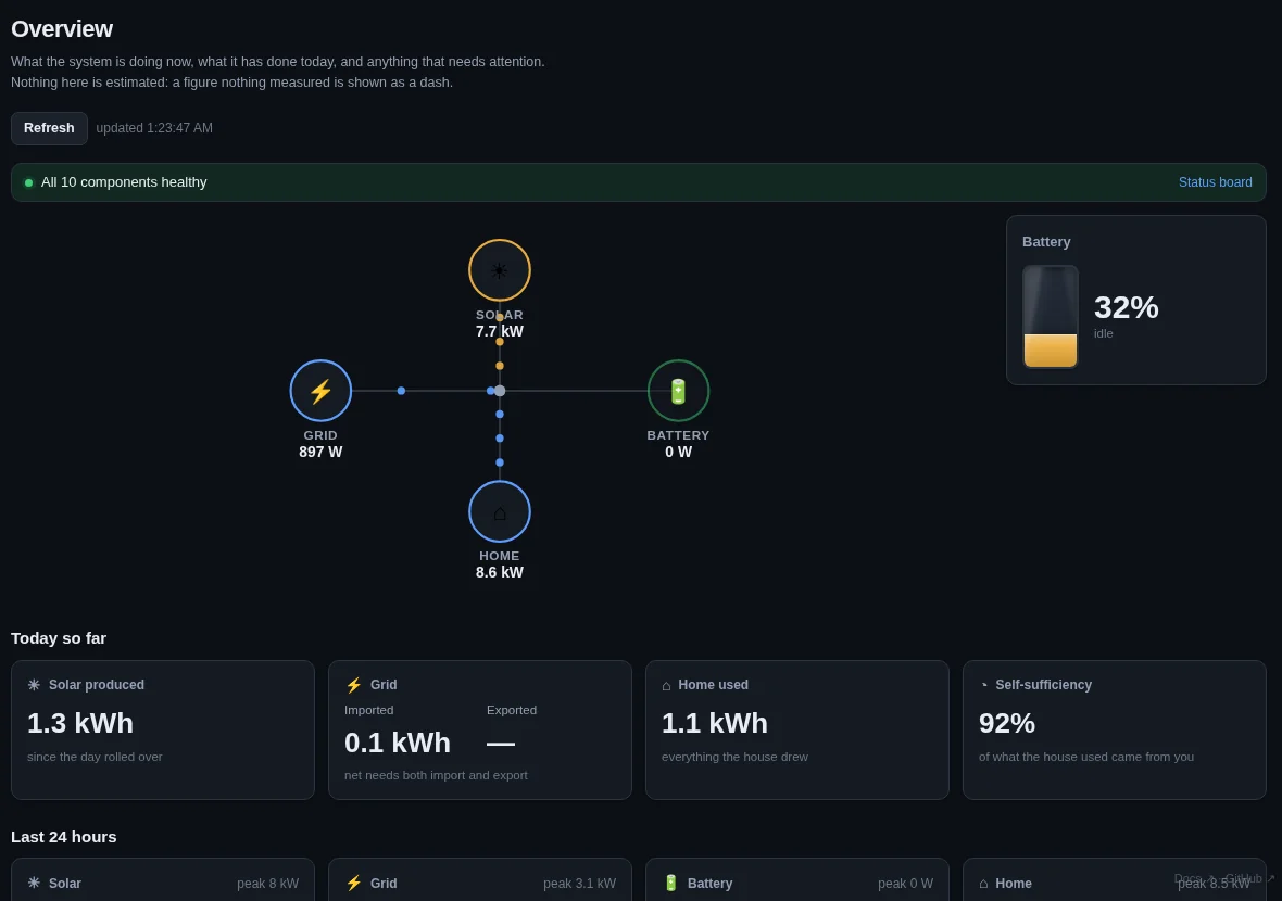 Overview: solar, grid, battery and home, with today's totals