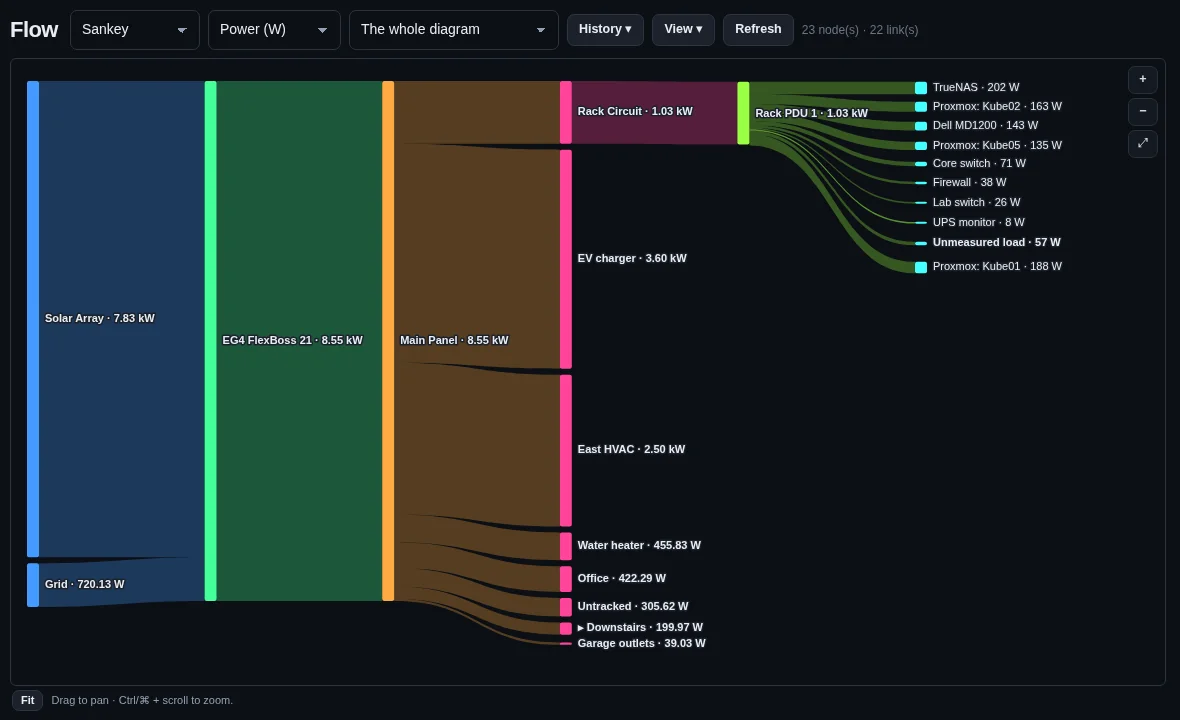 Sankey diagram: solar and grid through the inverter and main panel to circuits and PDU outlets
