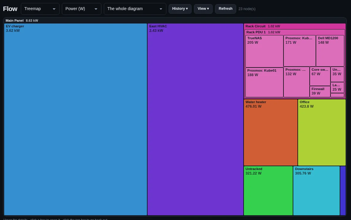 Treemap of the house load