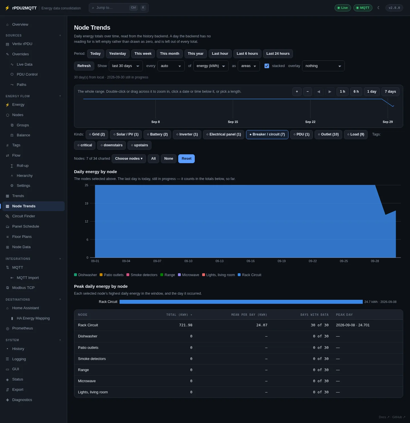 Node Trends page