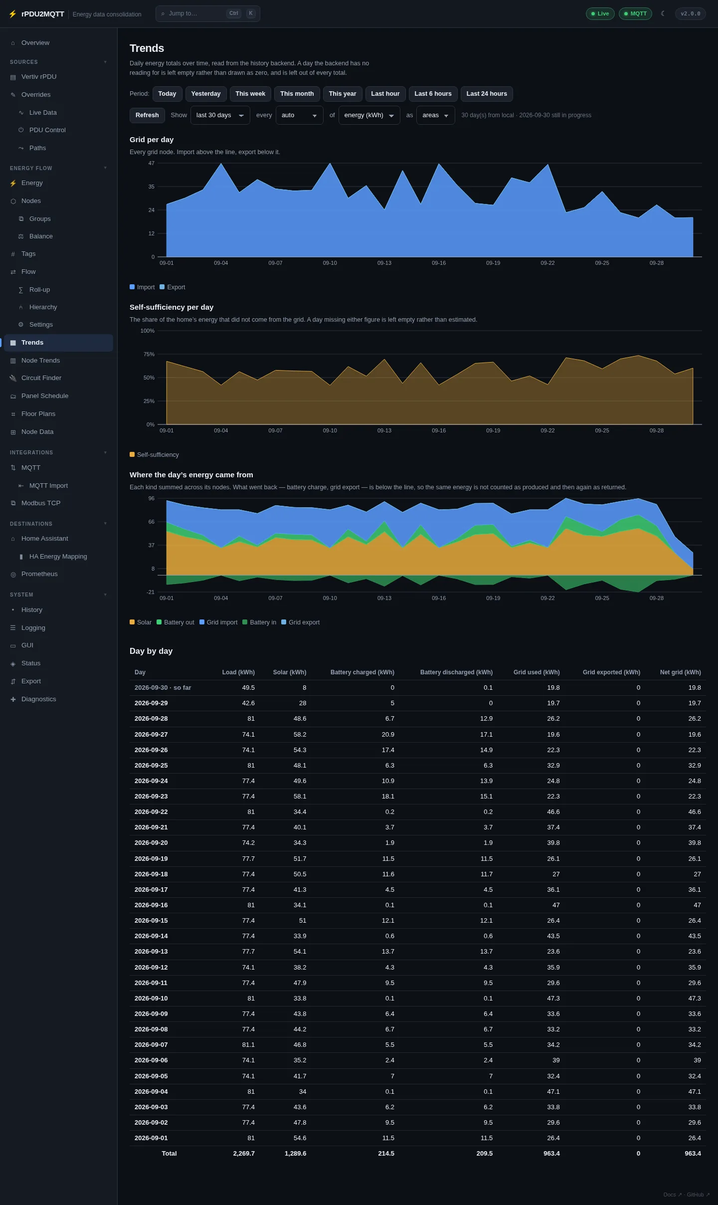 Trends page